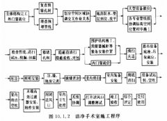 宿迁最全的医院净化工程验收标准